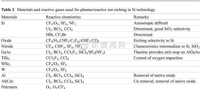 等離子刻蝕過(guò)程中用到的氣體